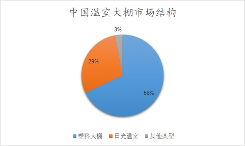 中國溫室大棚市場(chǎng)結(jié)構(gòu)
