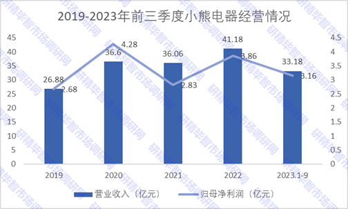 2019-2023年前三季度小熊電器經(jīng)營情況