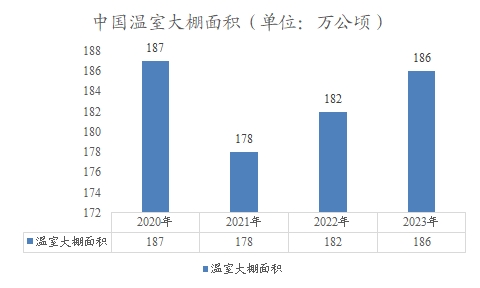 中國溫室大棚面積