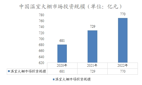 中國溫室大棚市場(chǎng)投資規(guī)模