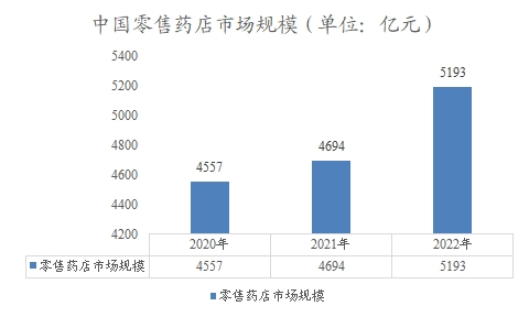 中國零售藥店市場規(guī)模