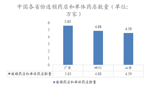 中國各省份連鎖藥店和單體藥店數(shù)量