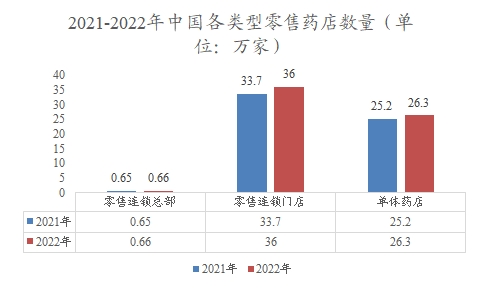 中國各類型零售藥店數(shù)量