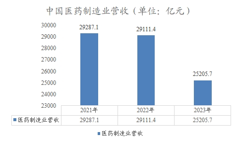 中國醫(yī)藥制造業(yè)市場營收