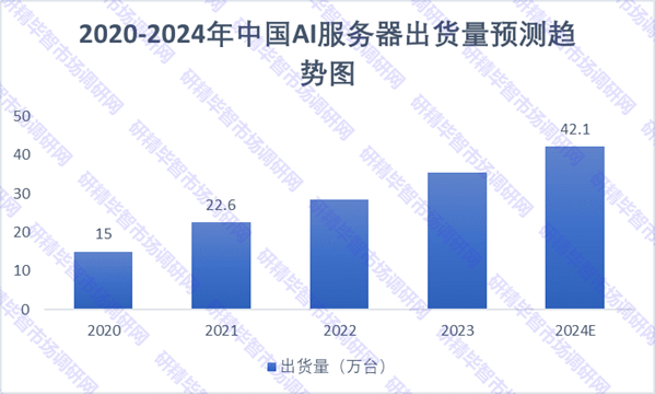 2020-2024年中國AI服務(wù)器出貨量預(yù)測(cè)趨勢(shì)圖