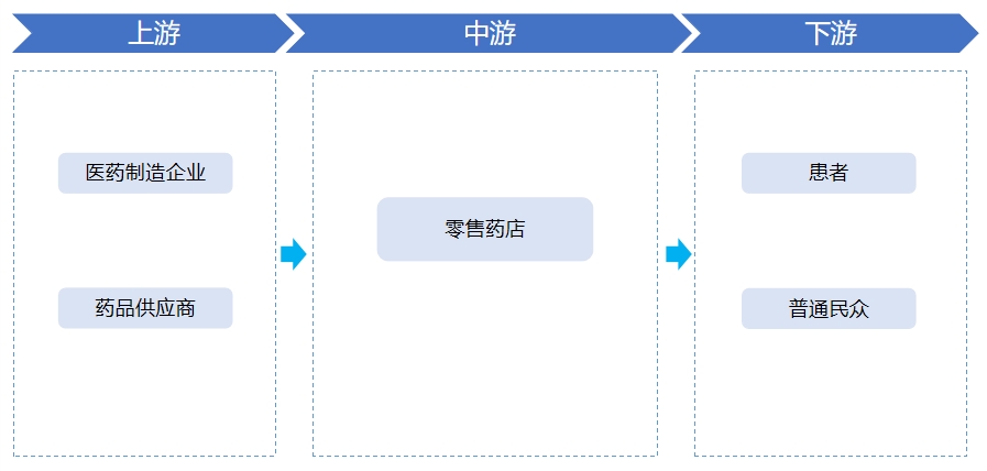 零售藥店行業(yè)產(chǎn)業(yè)鏈分析