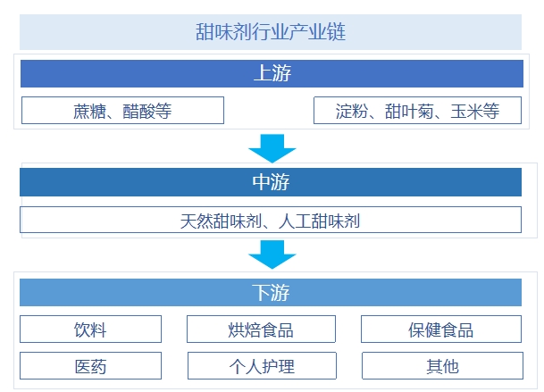甜味劑行業(yè)產(chǎn)業(yè)鏈分析