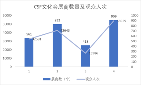 CSF文化會(huì)展商數(shù)量及觀眾人次