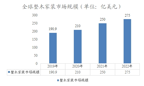 全球整木家裝市場(chǎng)規(guī)模