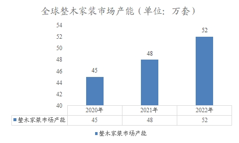 全球整木家裝市場(chǎng)產(chǎn)能