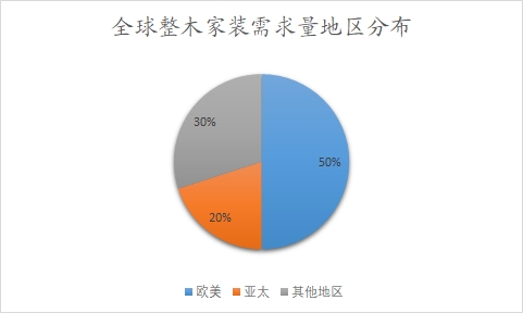 全球整木家裝需求量地區(qū)分布情況