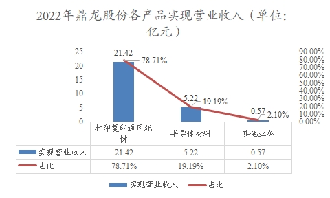2022年鼎龍股份各產(chǎn)品實(shí)現(xiàn)營業(yè)收入