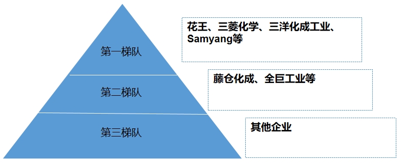 全球碳粉市場梯隊