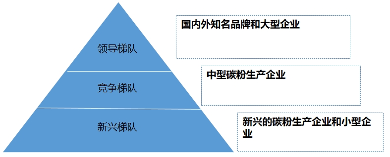 中國碳粉市場梯隊(duì)