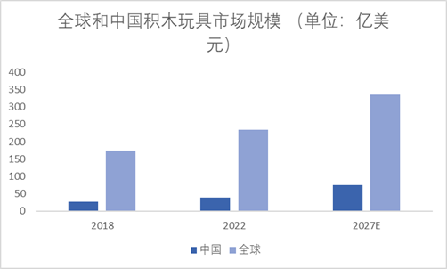 全球和中國(guó)積木玩具市場(chǎng)規(guī)模