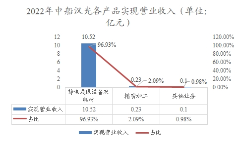 2022年中船漢光各產(chǎn)品實(shí)現(xiàn)營業(yè)收入