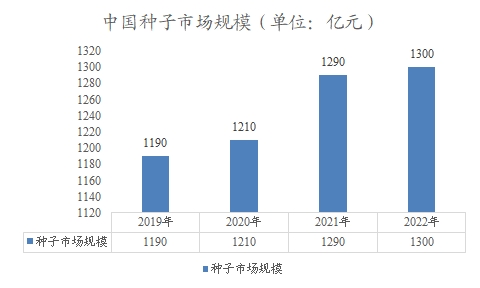 中國(guó)種子市場(chǎng)規(guī)模