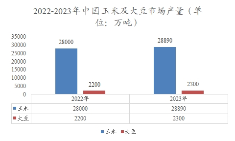 中國(guó)玉米及大豆市場(chǎng)產(chǎn)量