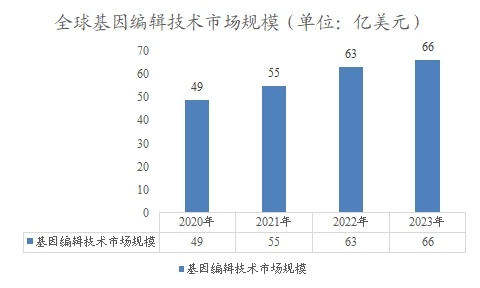 全球基因編輯技術市場規(guī)模
