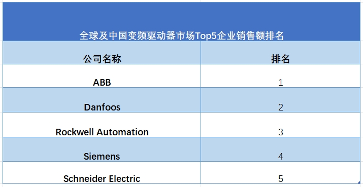 全球變頻驅動器行業(yè)排行榜