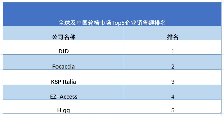 全球輪椅行業(yè)排行榜