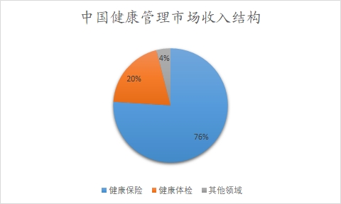 中國健康管理市場收入結(jié)構(gòu)