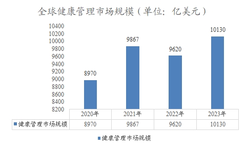 全球健康管理市場(chǎng)規(guī)模