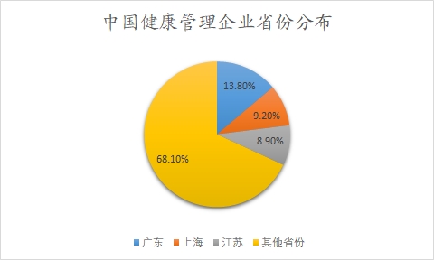 中國健康管理企業(yè)省份分布