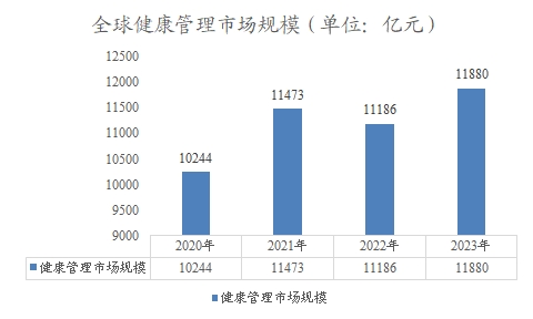 中國健康管理市場規(guī)模