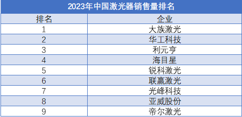 2023年中國激光器企業(yè)銷量排行榜