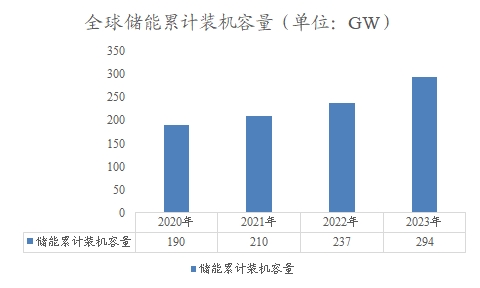 全球儲能累計裝機容量