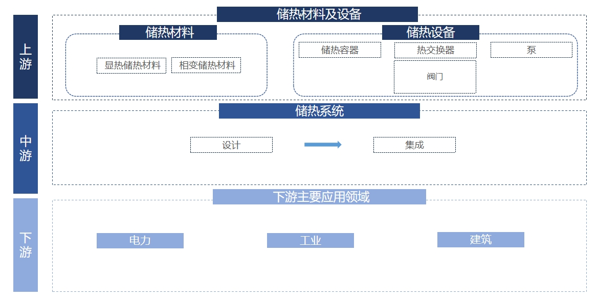儲熱行業(yè)產(chǎn)業(yè)鏈