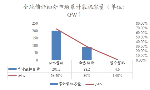 全球儲能細分市場累計裝機容量