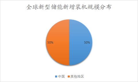 全球新型儲能新增裝機規(guī)模分布