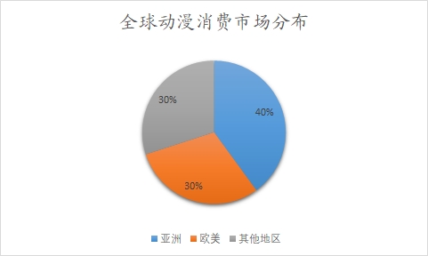 全球動漫消費(fèi)市場分布