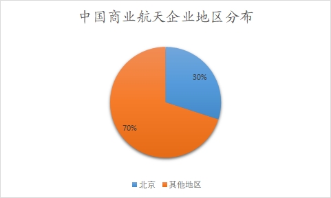中國商業(yè)航天企業(yè)地區(qū)分布