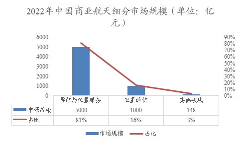 2022年中國商業(yè)航天細分市場規(guī)模