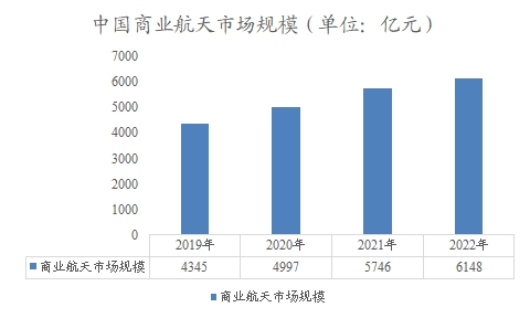 中國商業(yè)航天市場規(guī)模