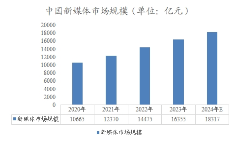 中國新媒體市場規(guī)模