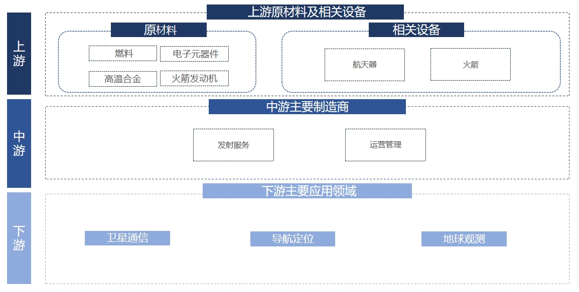商業(yè)航天行業(yè)產(chǎn)業(yè)鏈