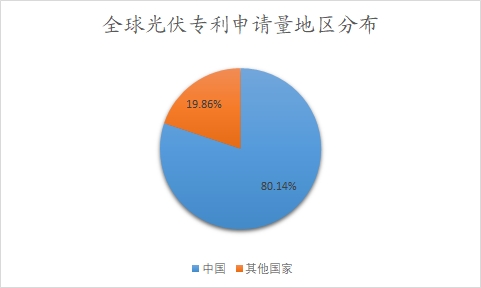 全球光伏專利申請量地區(qū)分布