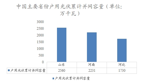 中國主要省份戶用光伏累計并網(wǎng)容量