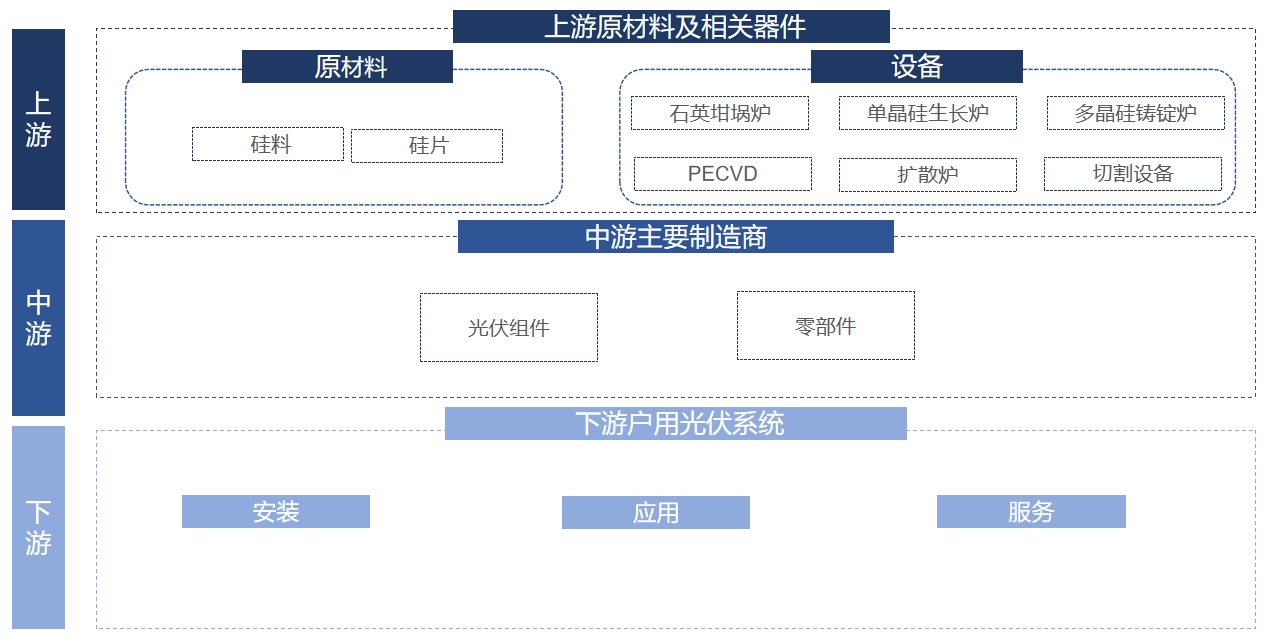 戶用光伏行業(yè)產(chǎn)業(yè)鏈