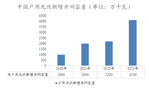 中國戶用光伏新增并網(wǎng)容量