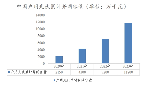 中國戶用光伏累計并網(wǎng)容量