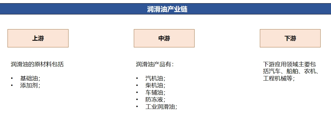 潤滑油行業(yè)產業(yè)鏈