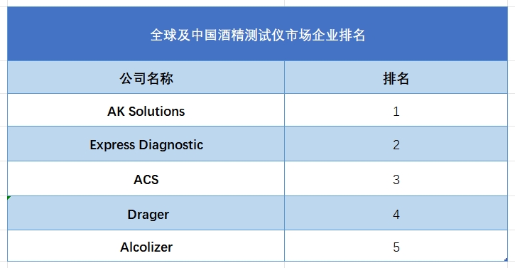 全球酒精測試儀行業(yè)排行榜