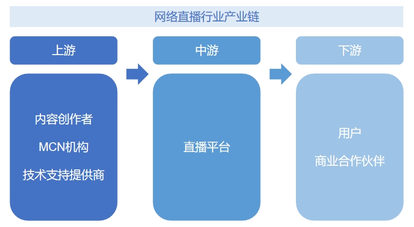 網(wǎng)絡(luò)直播行業(yè)產(chǎn)業(yè)鏈