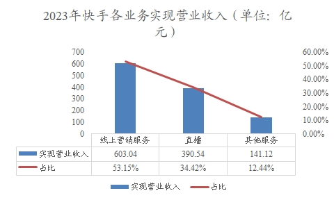 2023年快手各業(yè)務(wù)實(shí)現(xiàn)營(yíng)業(yè)收入