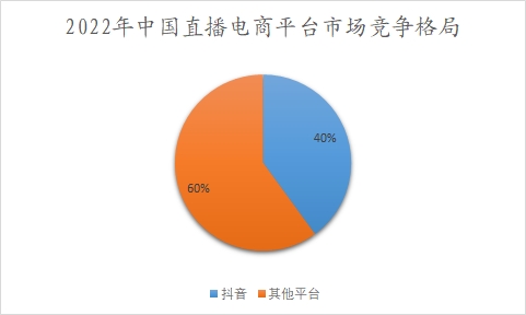 2022年中國(guó)直播電商平臺(tái)市場(chǎng)競(jìng)爭(zhēng)格局